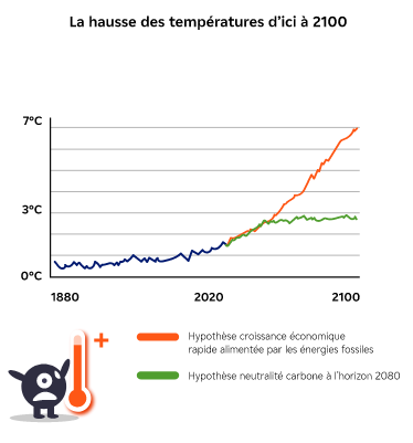 réchauffement climatique