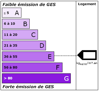 Étiquette climat