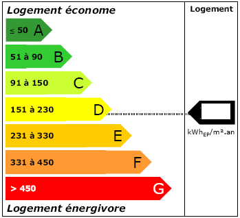 Étiquette énergie