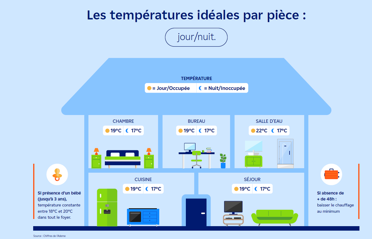 Températures idéale par pièce