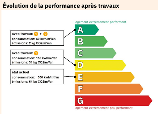 DPE évolution après travaux