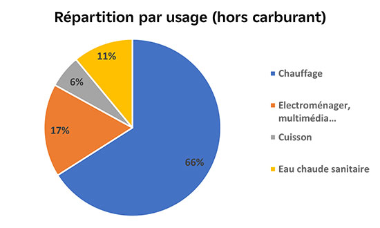 Répartition par usage (hors carburant)
