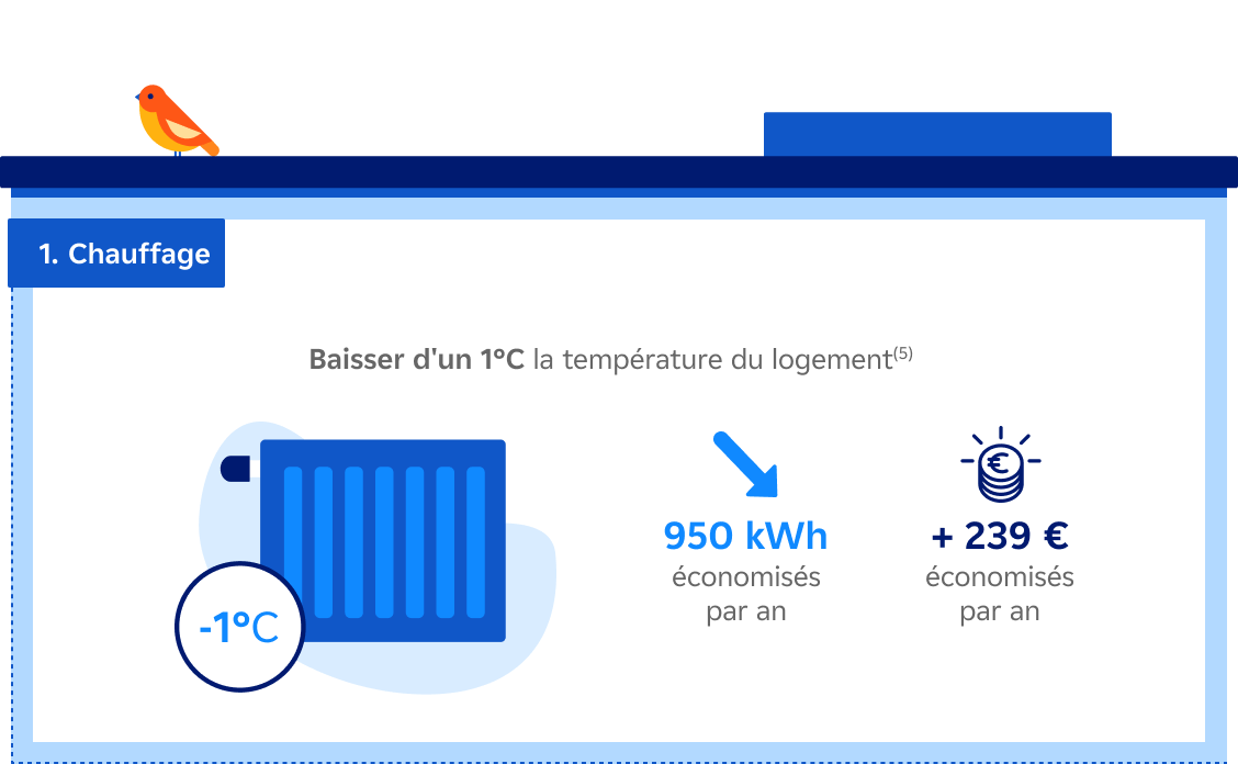 1 Chauffage - Baisser d'1° la température du logement, 950 kWh économisés, + 239 € économisés