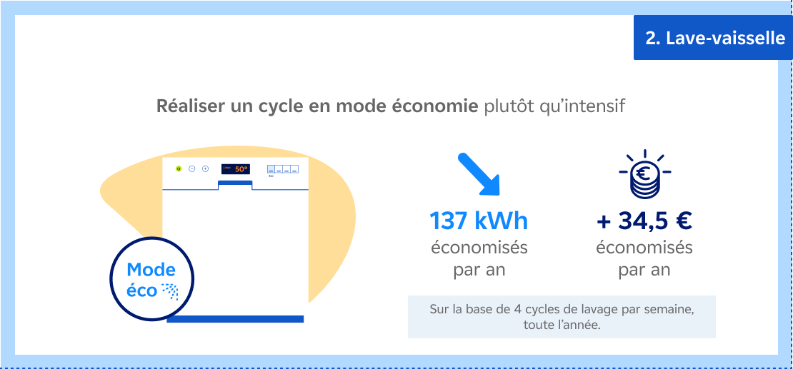 2 Lave-vaisselle - Réaliser un cycle en mode économie plutôt qu’intensif, 137 kWh économisés par an, + 34,5 € économisés par an
