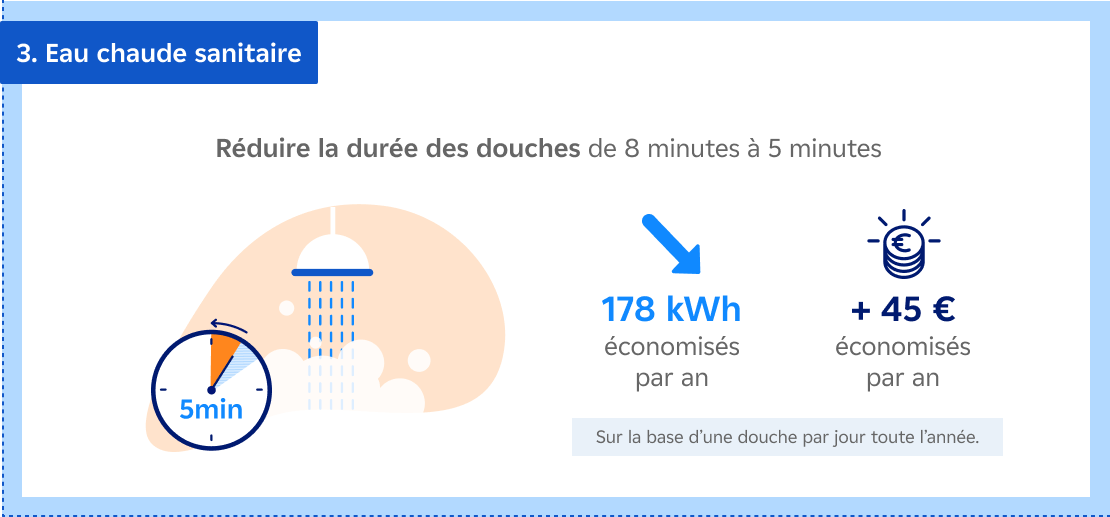 3 Eau chaide sanitaire - Réduire la durée des douches de 8 minutes à 5 minutes, 178 kWh économisés par an + 45 € par an (sur la base d'une douche par jour toute l'année)