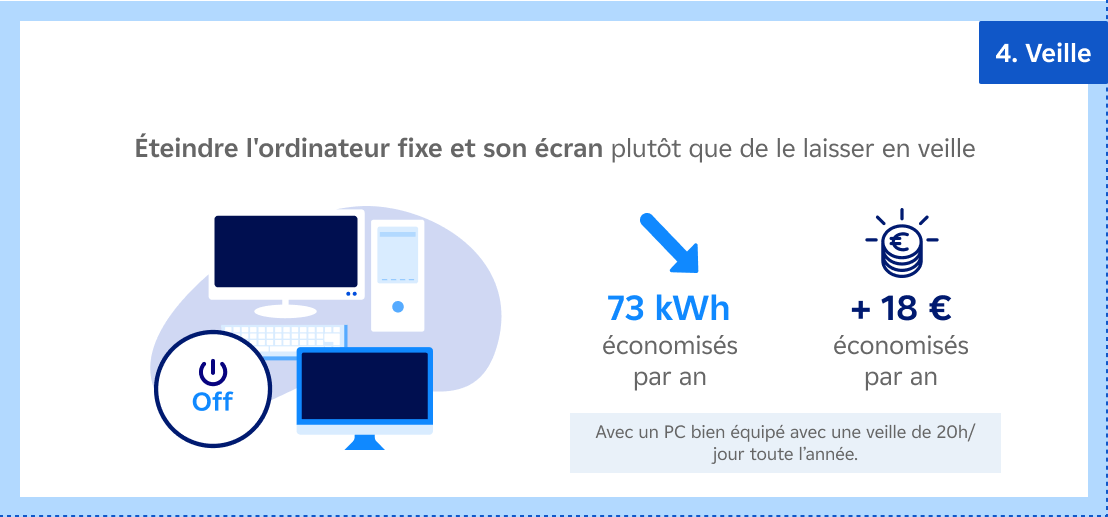 4 Veille - Éteindre l'ordinateur fixe et son écran plutôt que de le laisser en veille, 73 kWh économisés par an, + 18 € économisés par an (Avec un PC bien équipé avec une veille de 20h/jour toute l’année.)