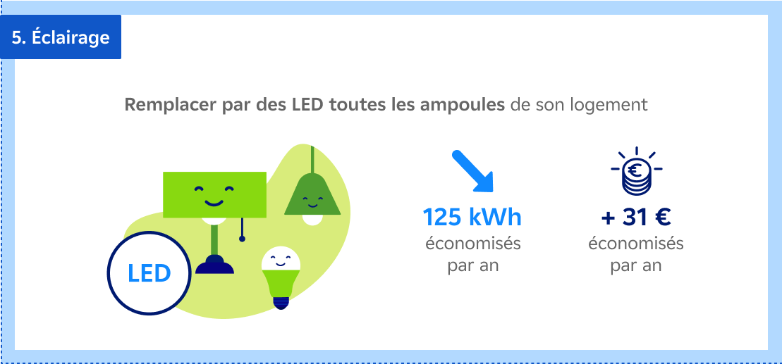 5  Eclairage - Remplacer par des LED toutes les ampoules de son logement , 125 kWh économisés par an, + 31 € économisés par an
